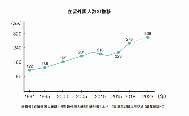 人口減少と少子高齢化による人手不足を解消するため、日本では近年、外国人移住者の受け入れに積極的になってきた。「国籍や宗教などが自分とは異なる移民がより身近な存在になれば、当然彼らと友達になってお互いに助け合ったり、大げんかして仲直りするために理解し合おうとすることが、特別なことではなくなるはず。頭の中で多様性について考えることよりも人々の根本的な意識が変わるのは、やっぱり実際に体験してこそだと思います」（ブレイディみかこ）